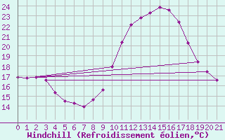 Courbe du refroidissement olien pour Nonaville (16)
