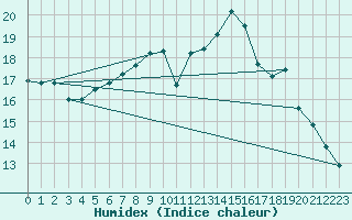 Courbe de l'humidex pour Treize-Vents (85)