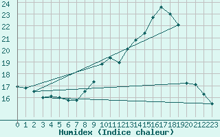 Courbe de l'humidex pour Anvers (Be)