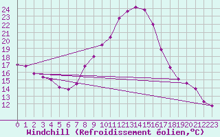 Courbe du refroidissement olien pour High Wicombe Hqstc