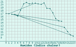 Courbe de l'humidex pour Waidhofen an der Ybbs