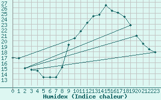 Courbe de l'humidex pour Aix-en-Provence (13)