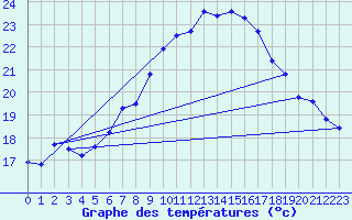 Courbe de tempratures pour Neuchatel (Sw)