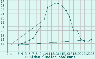 Courbe de l'humidex pour Lisbonne (Po)