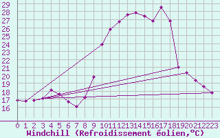 Courbe du refroidissement olien pour Voinmont (54)
