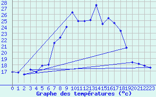 Courbe de tempratures pour Payerne (Sw)
