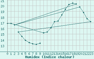 Courbe de l'humidex pour Jan (Esp)