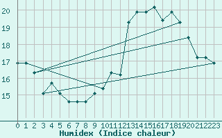 Courbe de l'humidex pour Toulouse-Francazal (31)