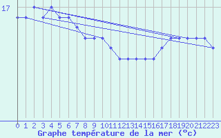 Courbe de temprature de la mer  pour la bouée 62029