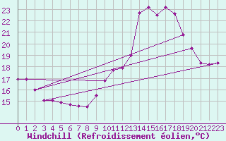 Courbe du refroidissement olien pour Porquerolles (83)