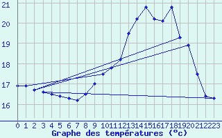 Courbe de tempratures pour Dinard (35)