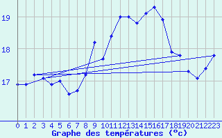 Courbe de tempratures pour Cap Corse (2B)