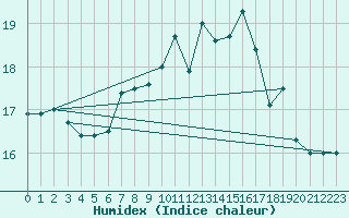 Courbe de l'humidex pour Mona