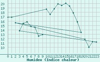 Courbe de l'humidex pour Calvi (2B)