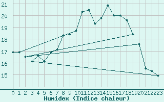 Courbe de l'humidex pour Delsbo