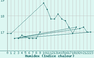 Courbe de l'humidex pour Dieppe (76)