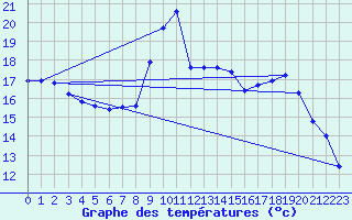 Courbe de tempratures pour Hohrod (68)