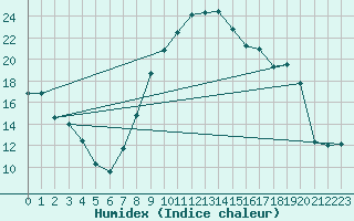 Courbe de l'humidex pour Orange (84)