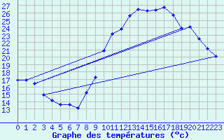 Courbe de tempratures pour Cazaux (33)