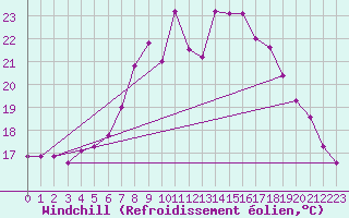 Courbe du refroidissement olien pour Belm