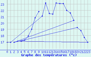 Courbe de tempratures pour Belm