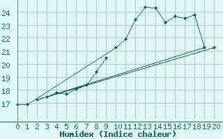 Courbe de l'humidex pour Lisca