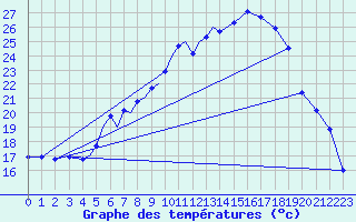 Courbe de tempratures pour Diepholz