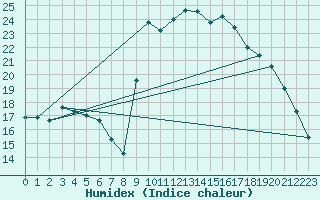 Courbe de l'humidex pour Koksijde (Be)