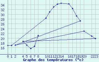 Courbe de tempratures pour Bielsa