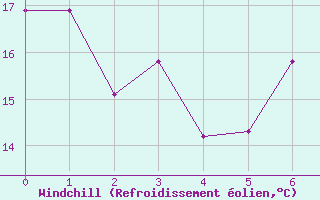Courbe du refroidissement olien pour Slatteroy Fyr