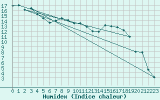 Courbe de l'humidex pour La Brvine (Sw)