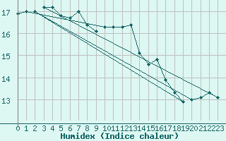 Courbe de l'humidex pour Beerfelden