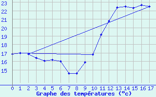 Courbe de tempratures pour Lerida (Esp)