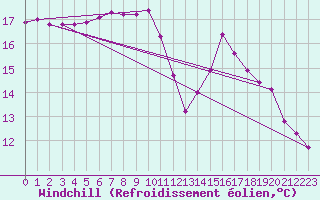 Courbe du refroidissement olien pour Herstmonceux (UK)