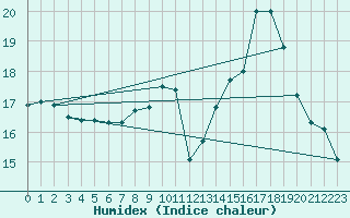 Courbe de l'humidex pour Trgueux (22)