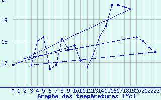 Courbe de tempratures pour La Rochelle - Le Bout Blanc (17)
