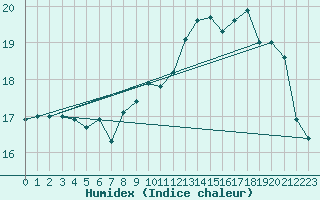 Courbe de l'humidex pour Dunkerque (59)