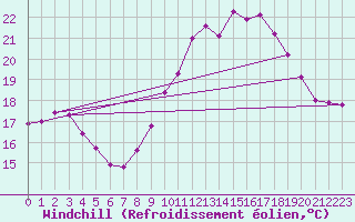 Courbe du refroidissement olien pour Guidel (56)