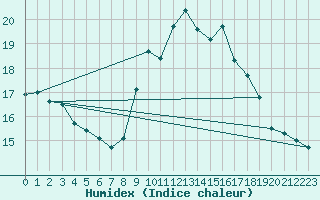 Courbe de l'humidex pour Ile Rousse (2B)