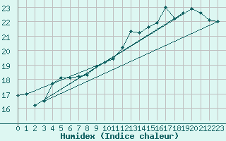 Courbe de l'humidex pour Tours (37)