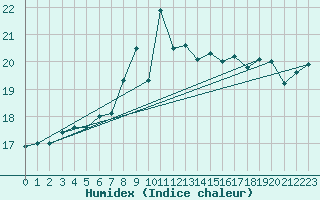 Courbe de l'humidex pour London / Heathrow (UK)