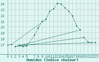 Courbe de l'humidex pour Lisbonne (Po)