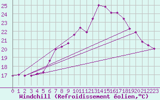 Courbe du refroidissement olien pour Cotnari