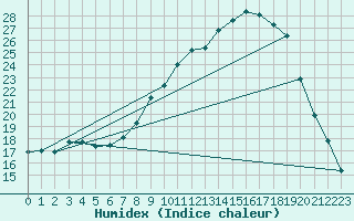 Courbe de l'humidex pour Trawscoed