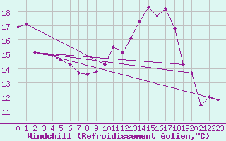 Courbe du refroidissement olien pour Rochefort Saint-Agnant (17)