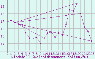 Courbe du refroidissement olien pour Belfort-Dorans (90)
