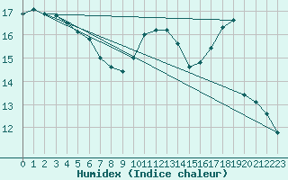 Courbe de l'humidex pour Geilo Oldebraten