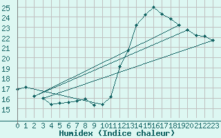 Courbe de l'humidex pour Gand (Be)