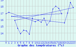 Courbe de tempratures pour Punta Galea