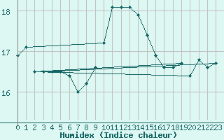 Courbe de l'humidex pour Ceuta